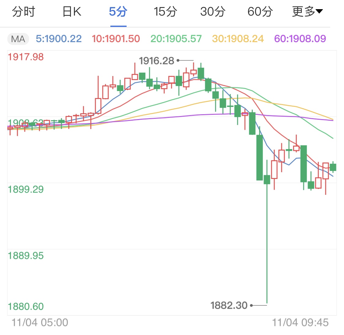 特朗普连任将利好美元 国际黄金面临大跌