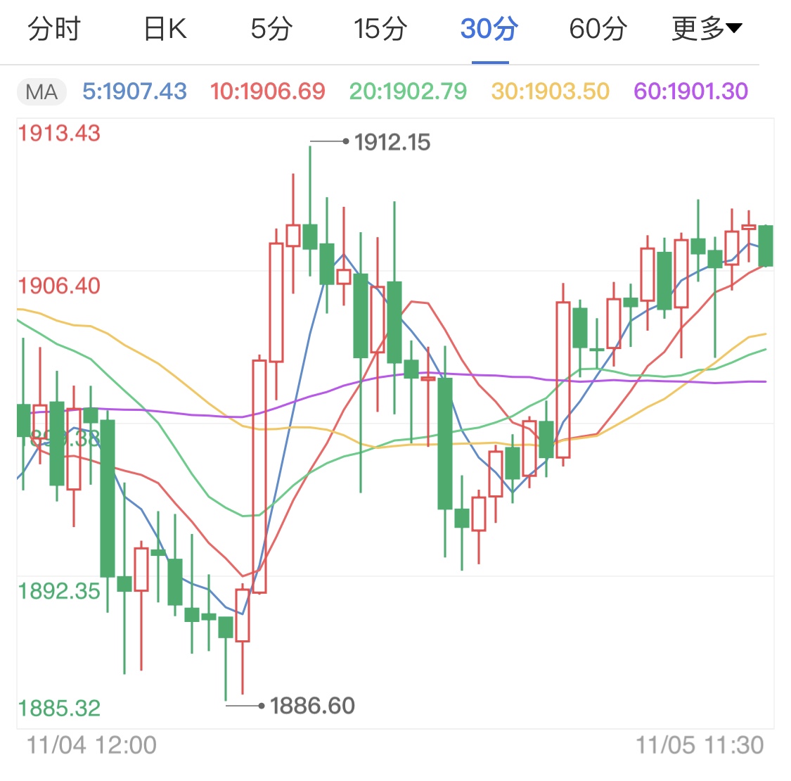 拜登入主白宫差6票 国际黄金短线解析