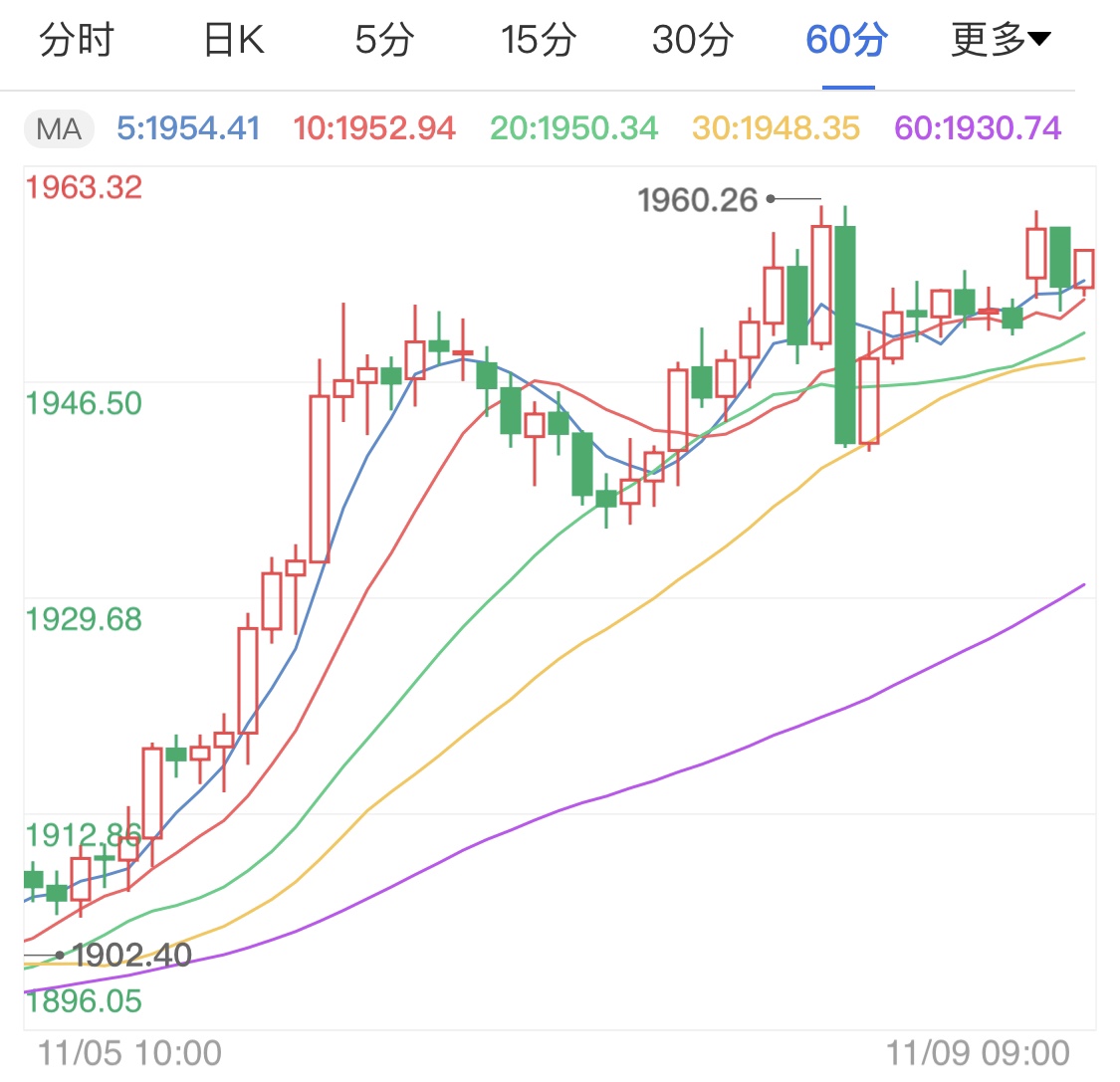 本周重磅数据公布 国际金价连阳行情