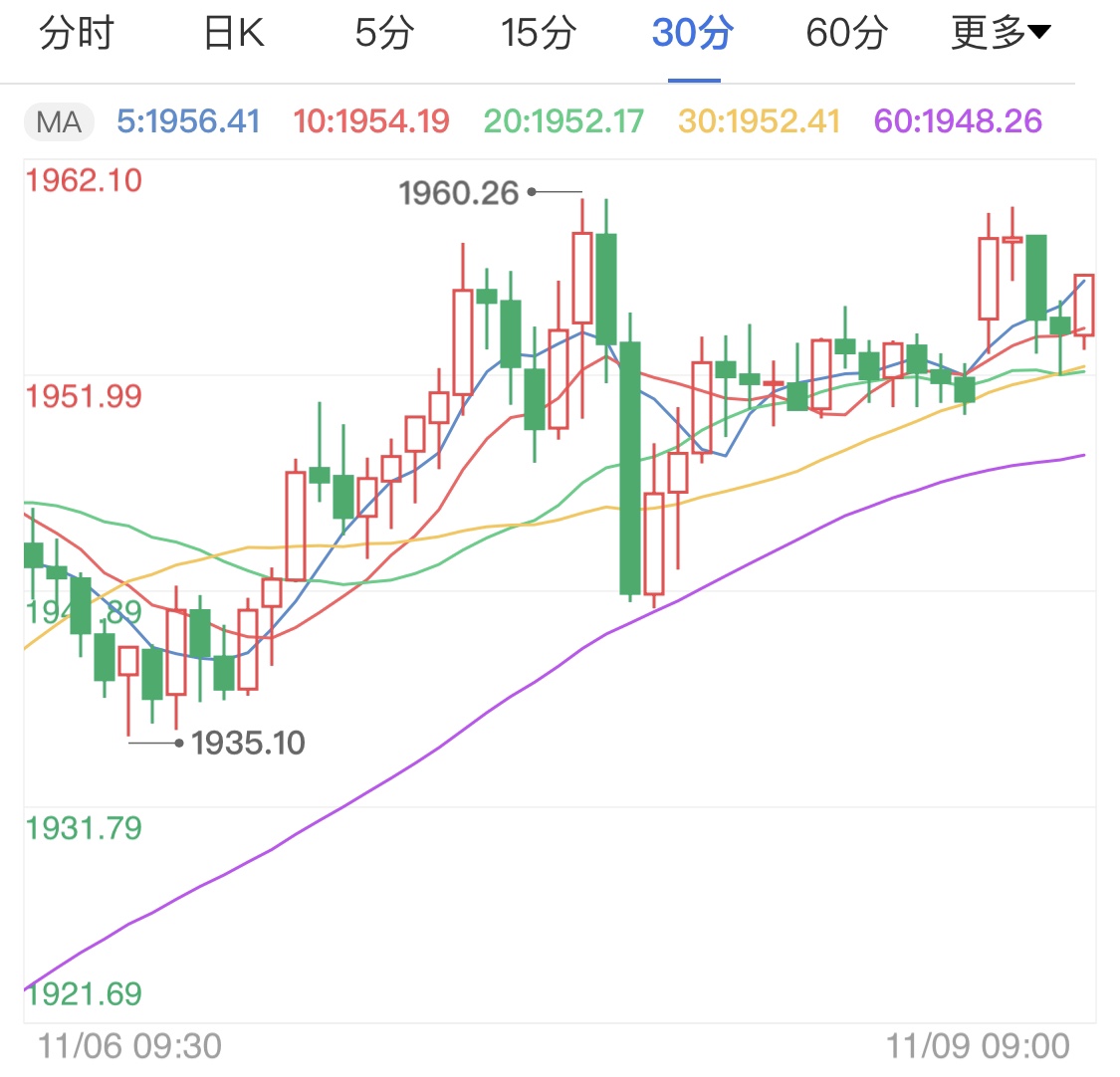 拜登胜选支撑金价 国际黄金日线偏涨