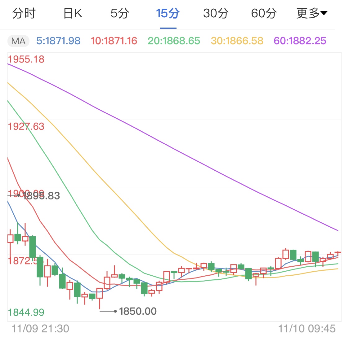 疫苗首次试验成功 国际金价暴跌走低