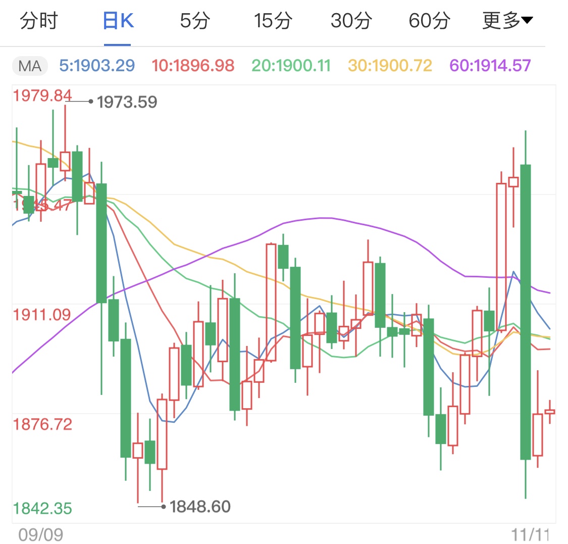 疫苗进展仍存问题 国际黄金止跌微调