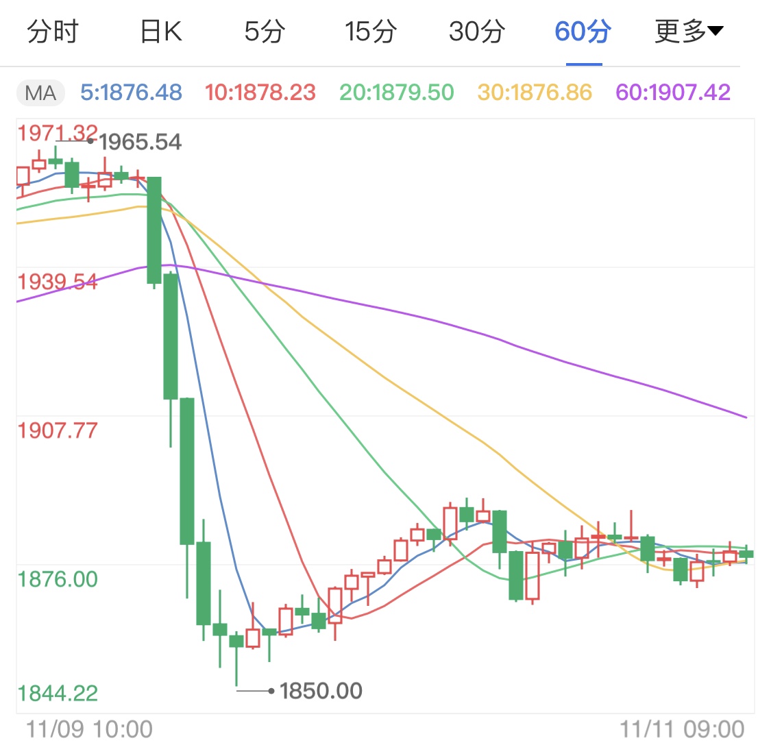 刺激计划箭在弦上 国际金价企稳微涨