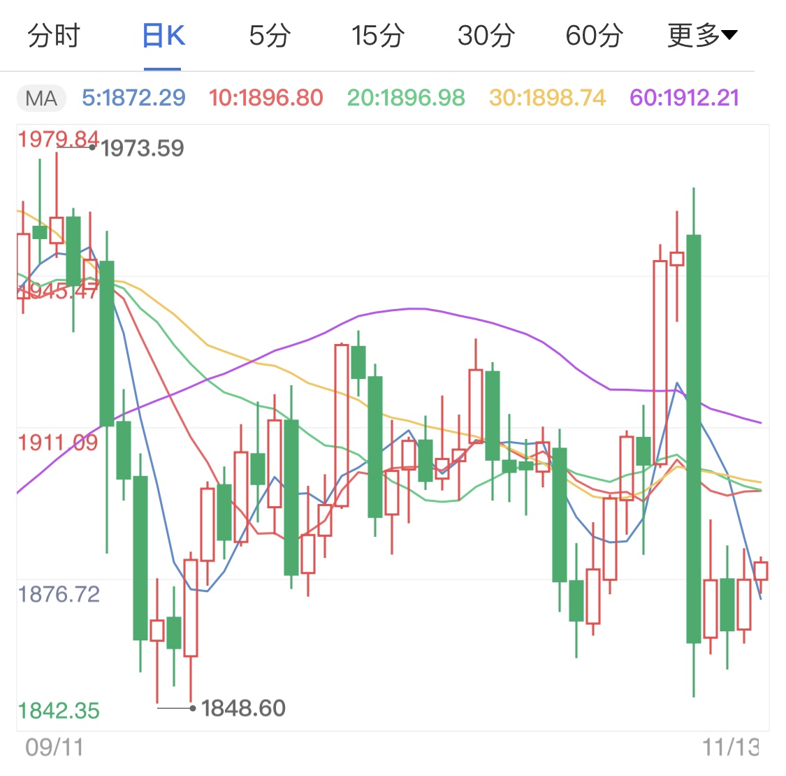 疫苗后期发展遇阻 国际金价短线回升