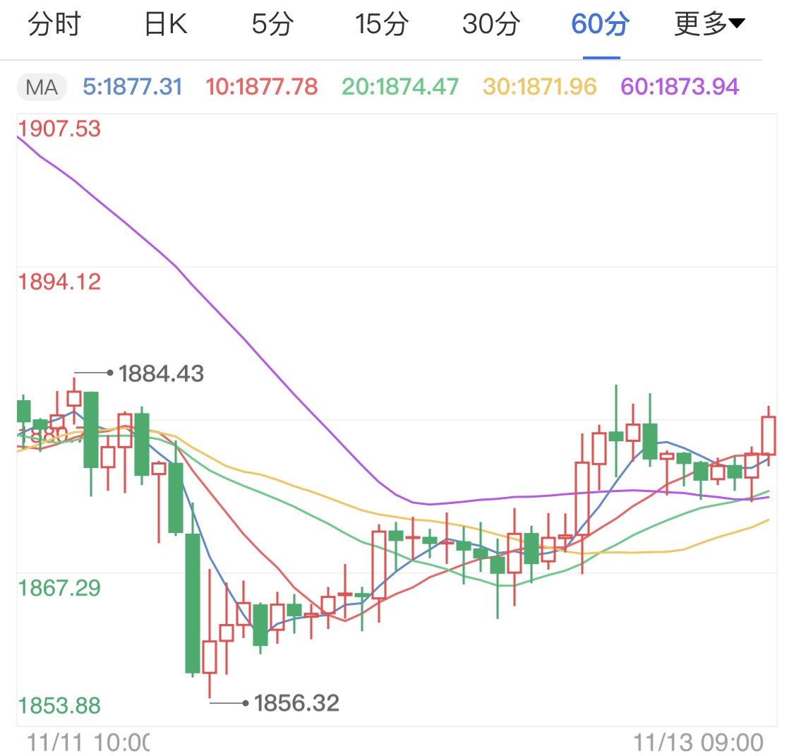 国际金价窄幅上调 关注本周美联储官员讲话