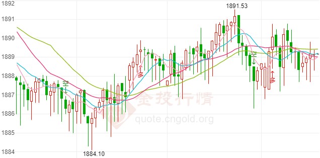 大选风波还在持续 国际黄金拉锯式洗盘