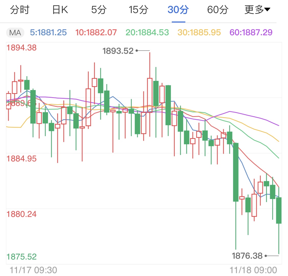 零售销售数据利好国际黄金 金价日线止跌震荡