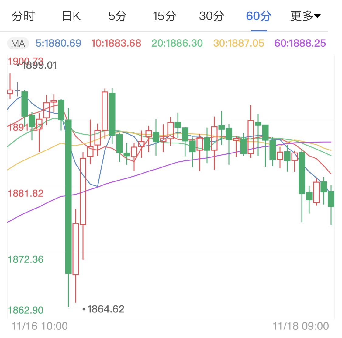 美联储暗示宽松政策 支撑国际金价止跌