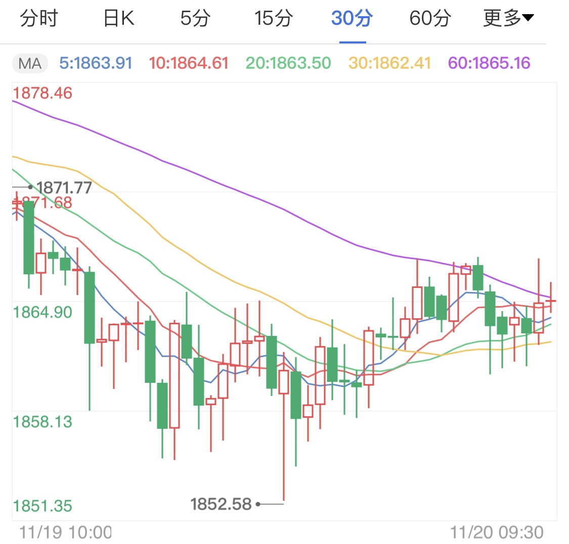 初请失业金人数增加 国际金价冲高企稳