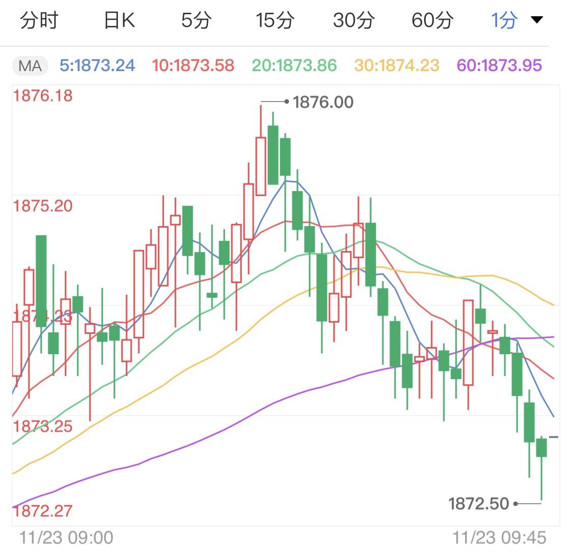 疫情持续引发关注 国际金价窄幅上行