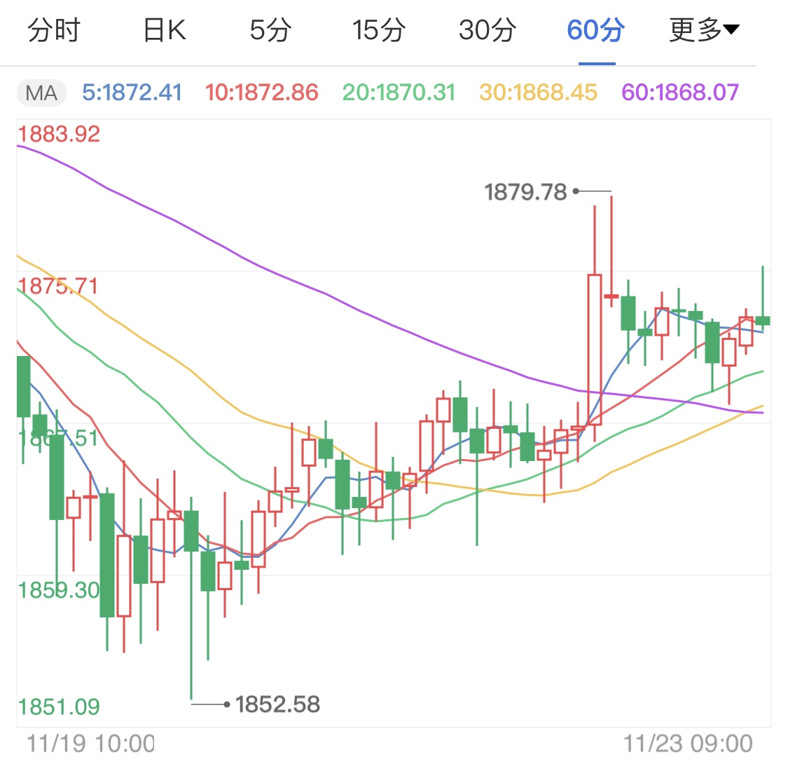 聚焦大选和疫情 国际金价周初震荡