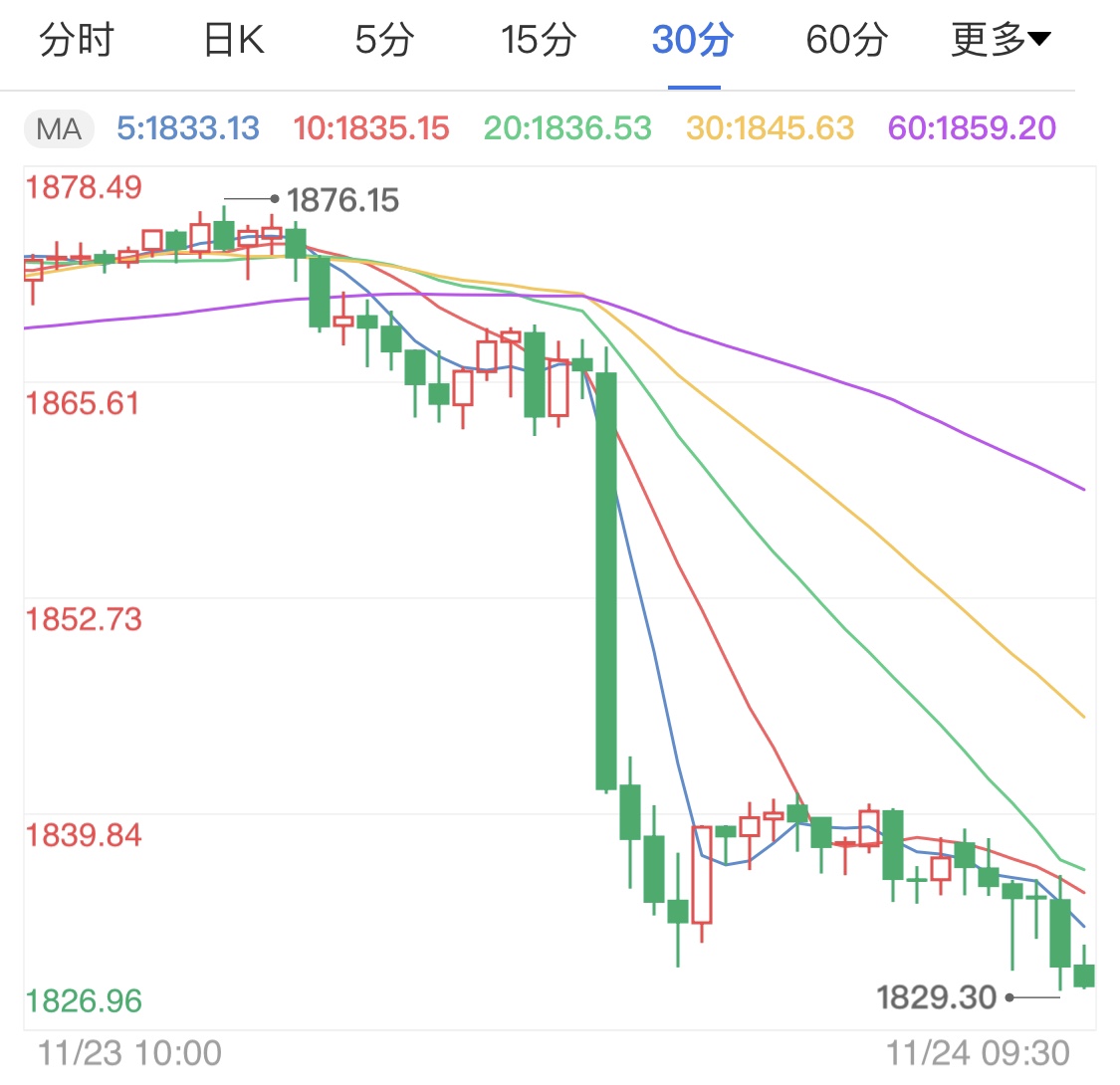 疫苗研发再爆利好 国际金价跌势加剧