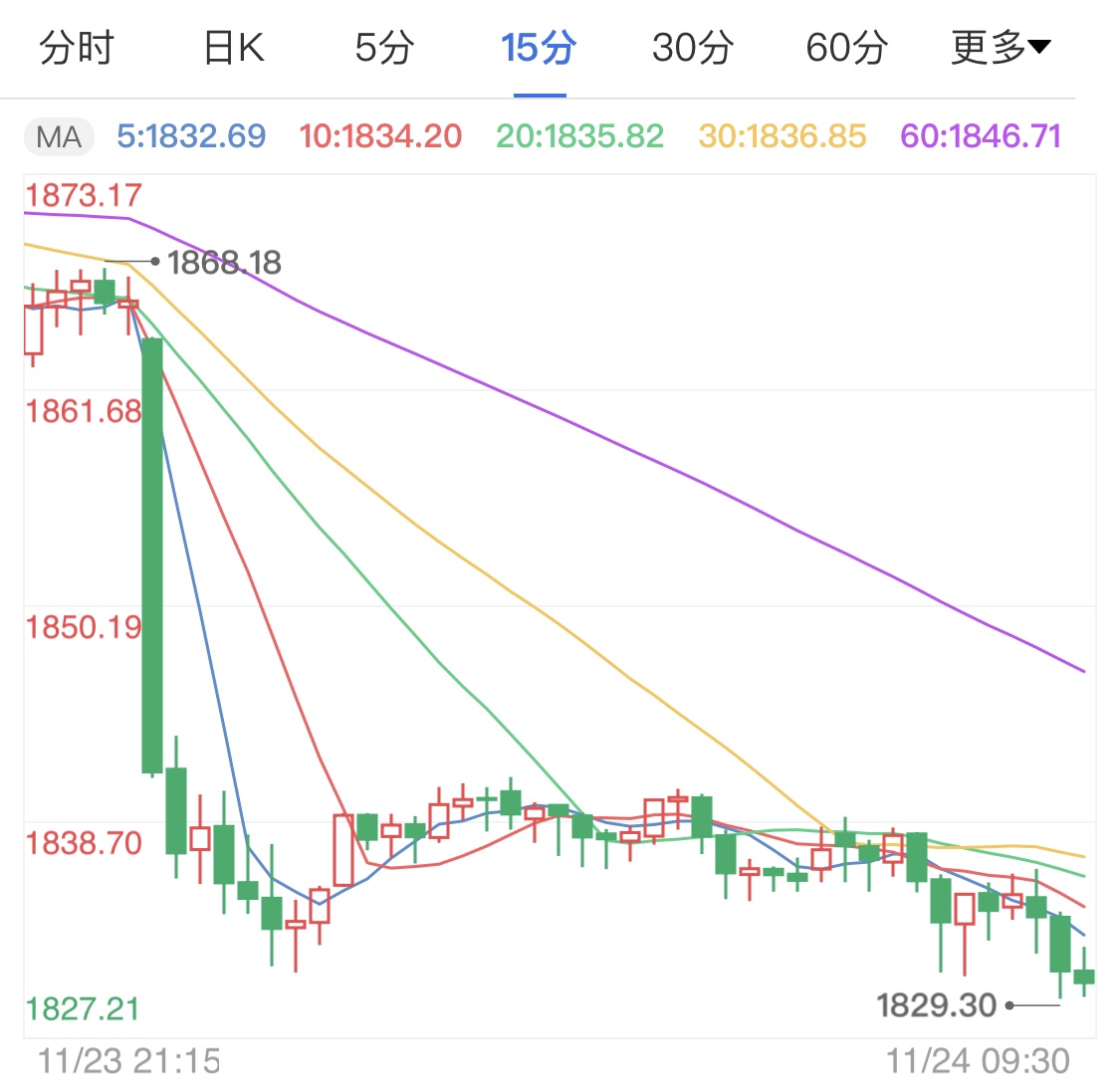 美国两项经济数据刷新新高 国际金价暴跌42美元