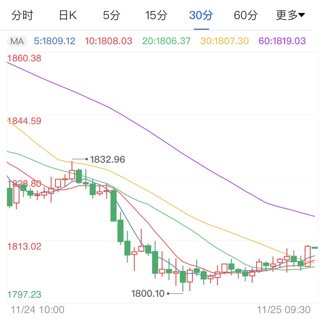 国际金价窄幅震荡 静待日内重磅消息