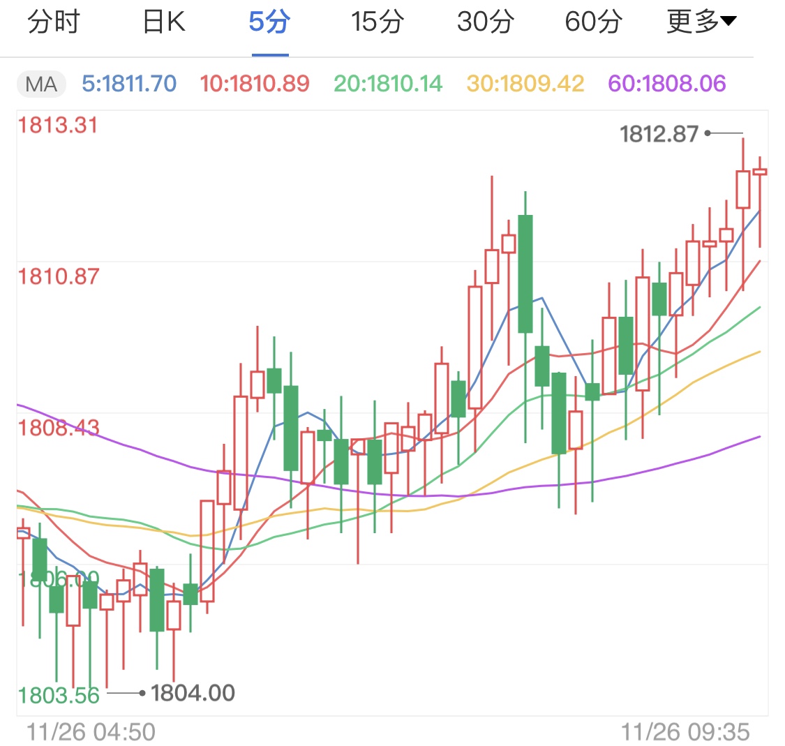 就业数据表现不佳 国际金价借力上调