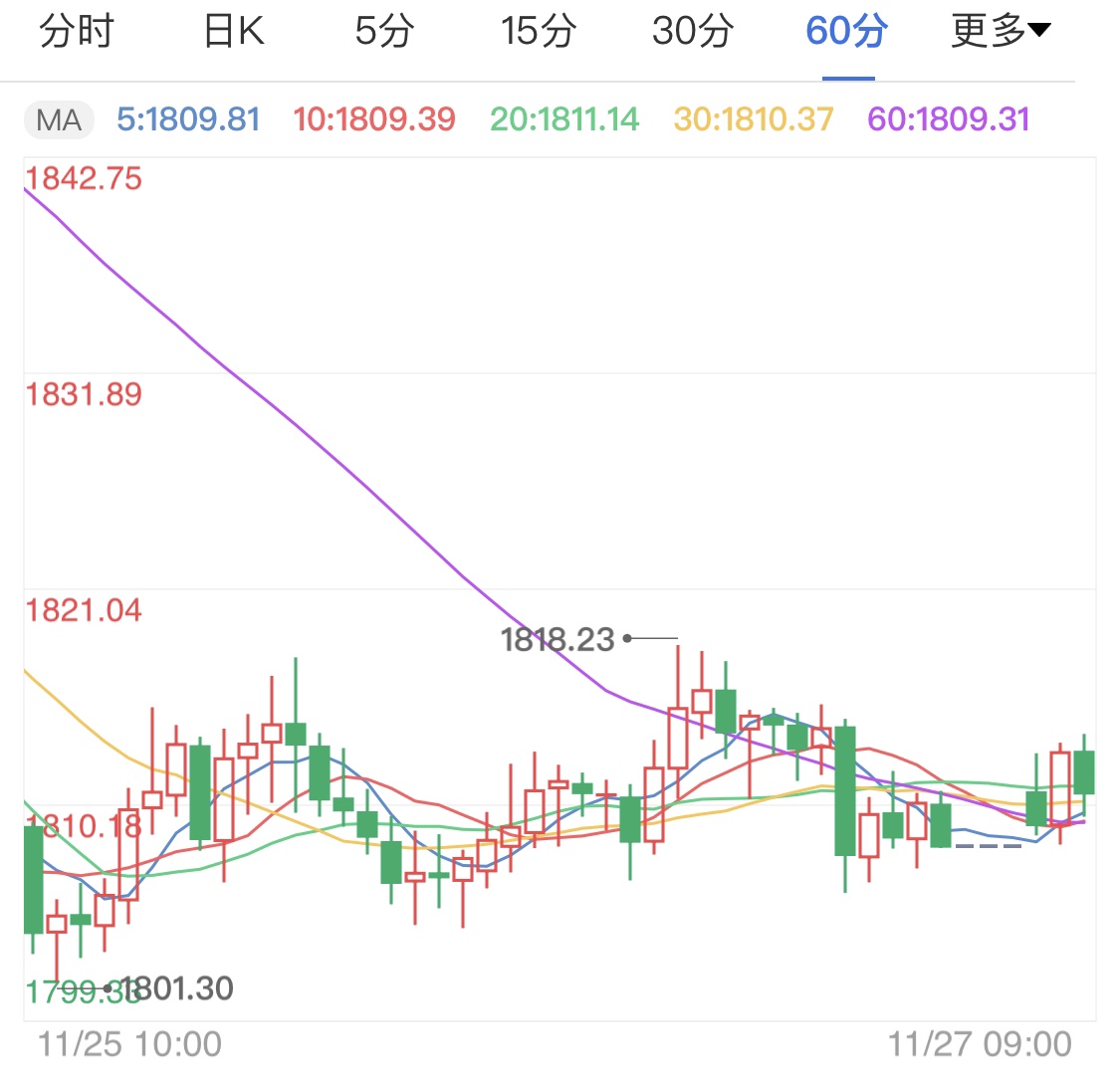 美国延续宽松政策 国际金价下跌空间或受限