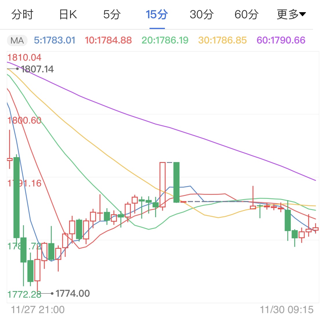 国际黄金连阴行情 金价回调力度有限