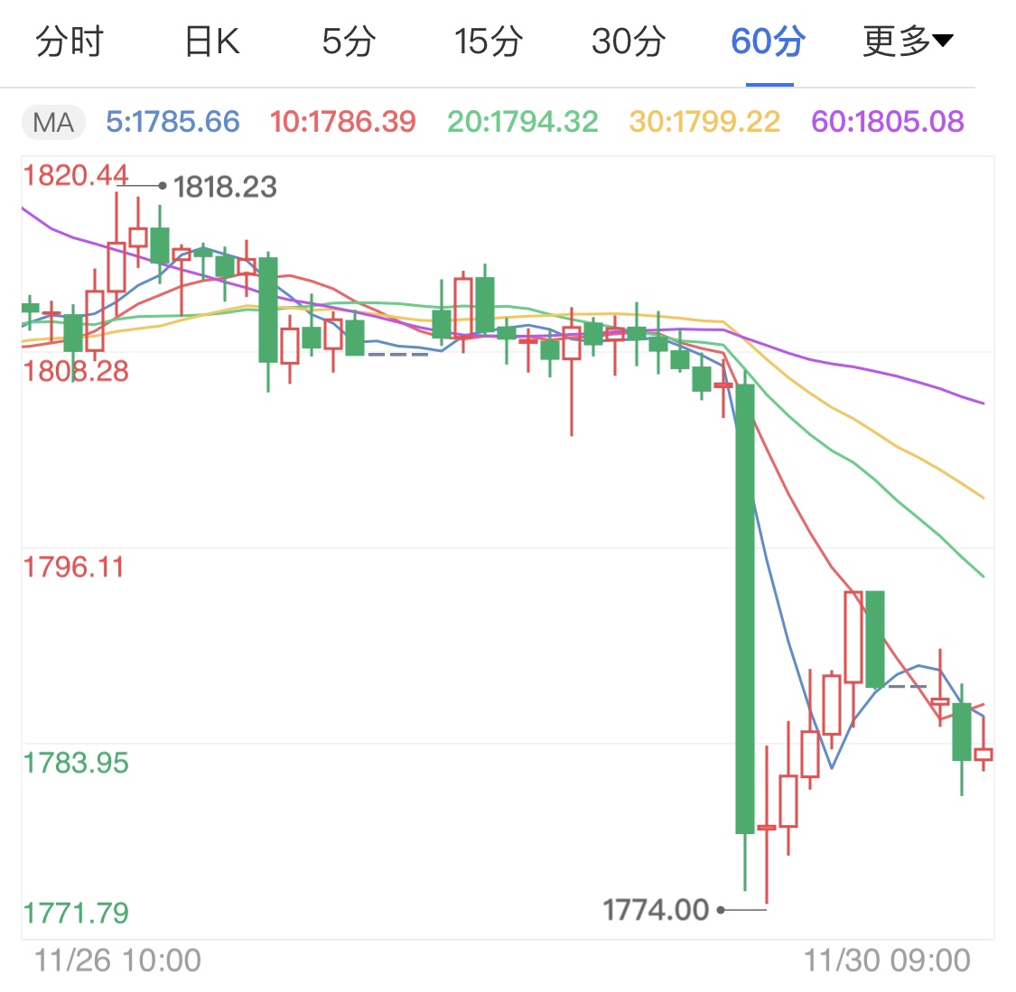 新冠疫苗12月落地 国际金价承压走低