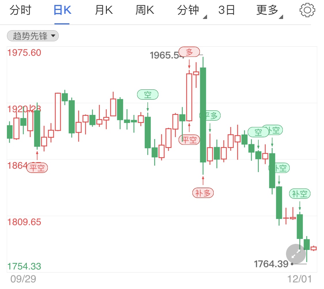 国际黄金阳线开启 关注鲍威尔证词报告