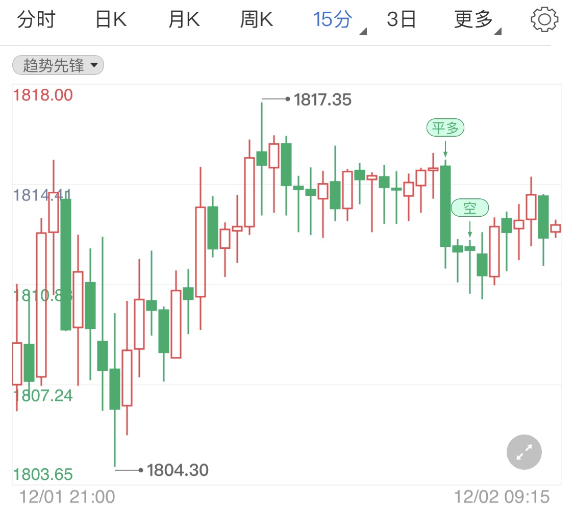 超级数据周小非农袭来 国际黄金震荡待势