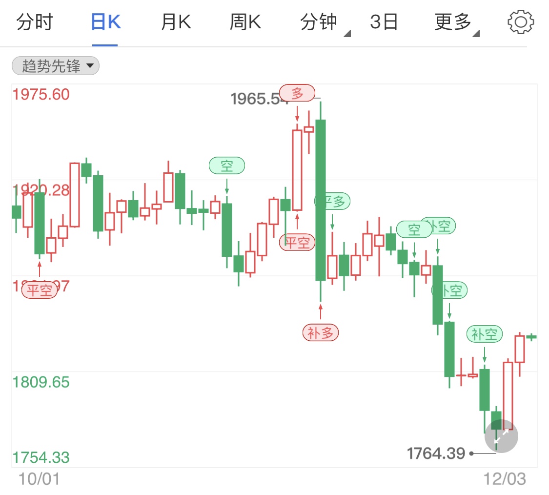 美元指数持续疲软 支持国际金价走强