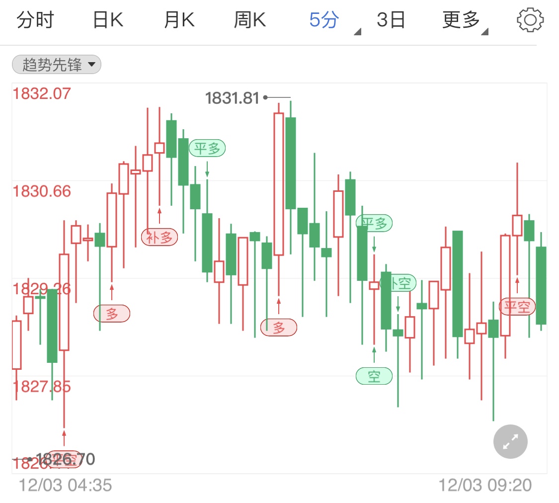 ADP数据揭开超级周序幕 国际金价短线续涨