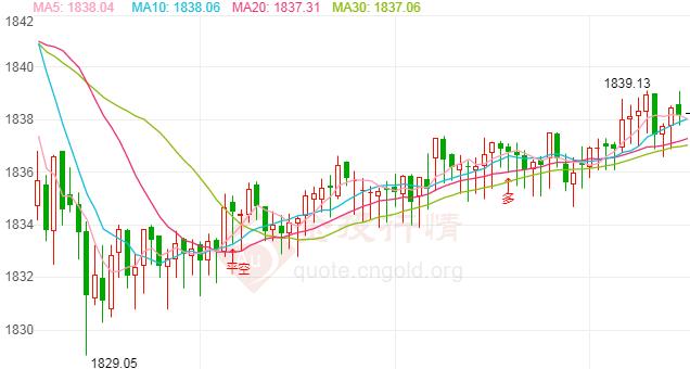 国际黄金涨势获利回吐 市场情绪戏剧性转变
