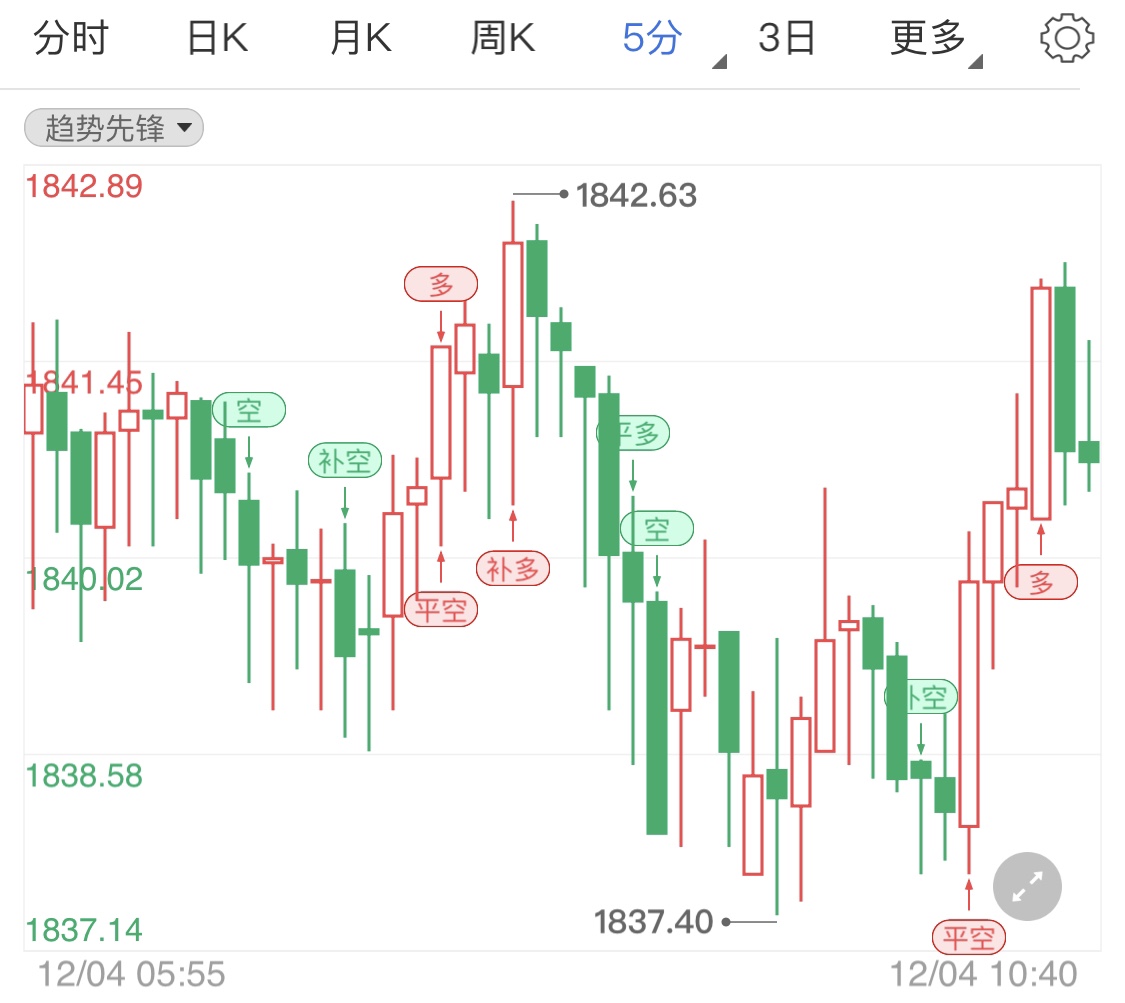 刺激方案谈判向好 国际金价重获涨势