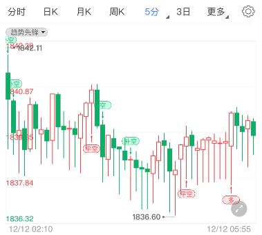 国际黄金本周险守涨势 年底震荡模式恐开启