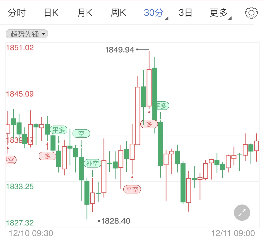 刺激计划仍遥遥无期 国际金价跌势恐袭来