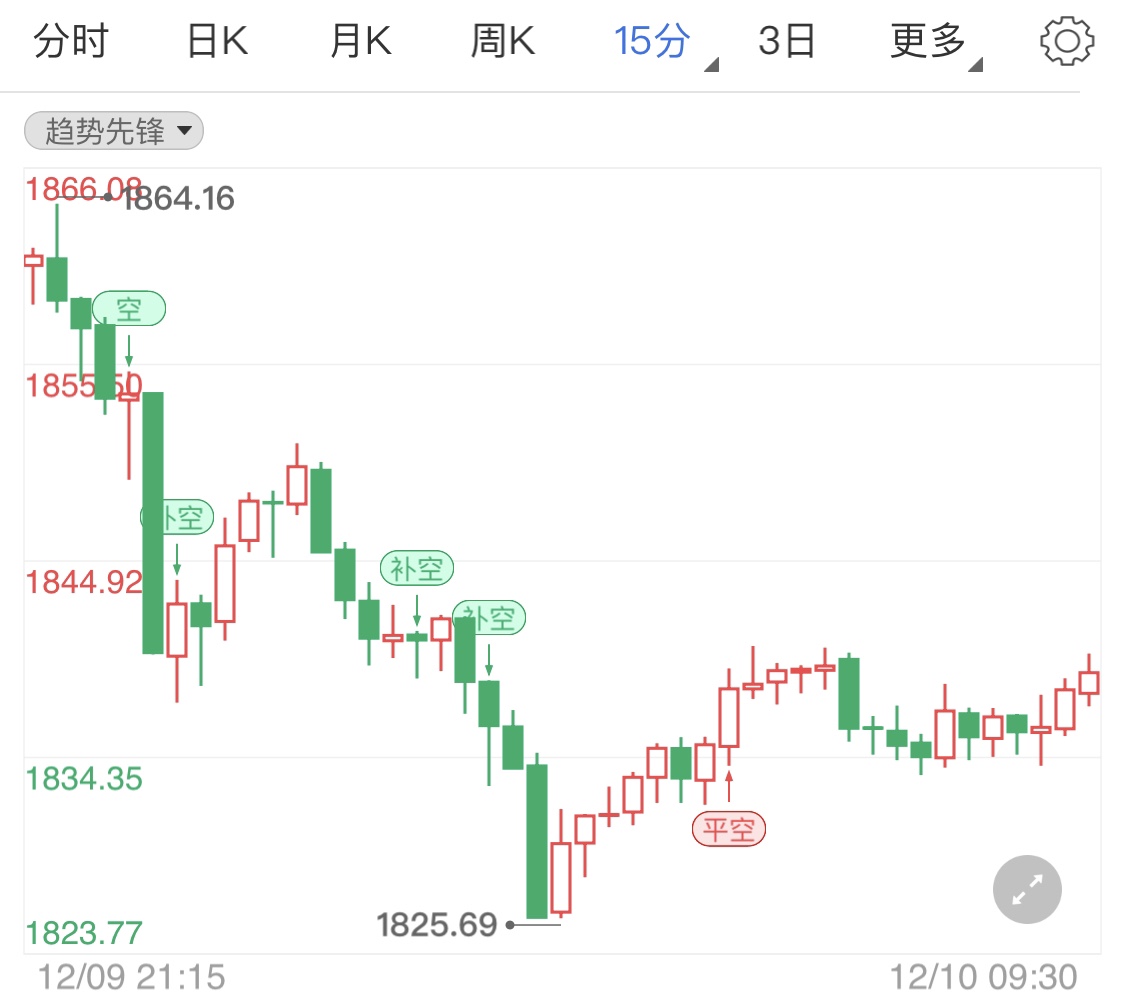 多方市场消息袭来 国际金价震荡待势