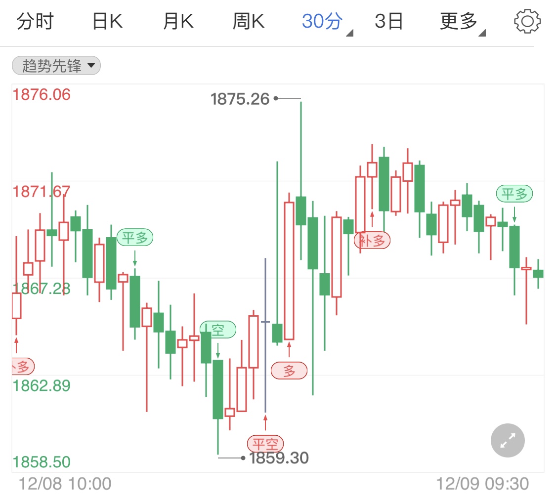 经济救助法案降温 国际金价冲高回调