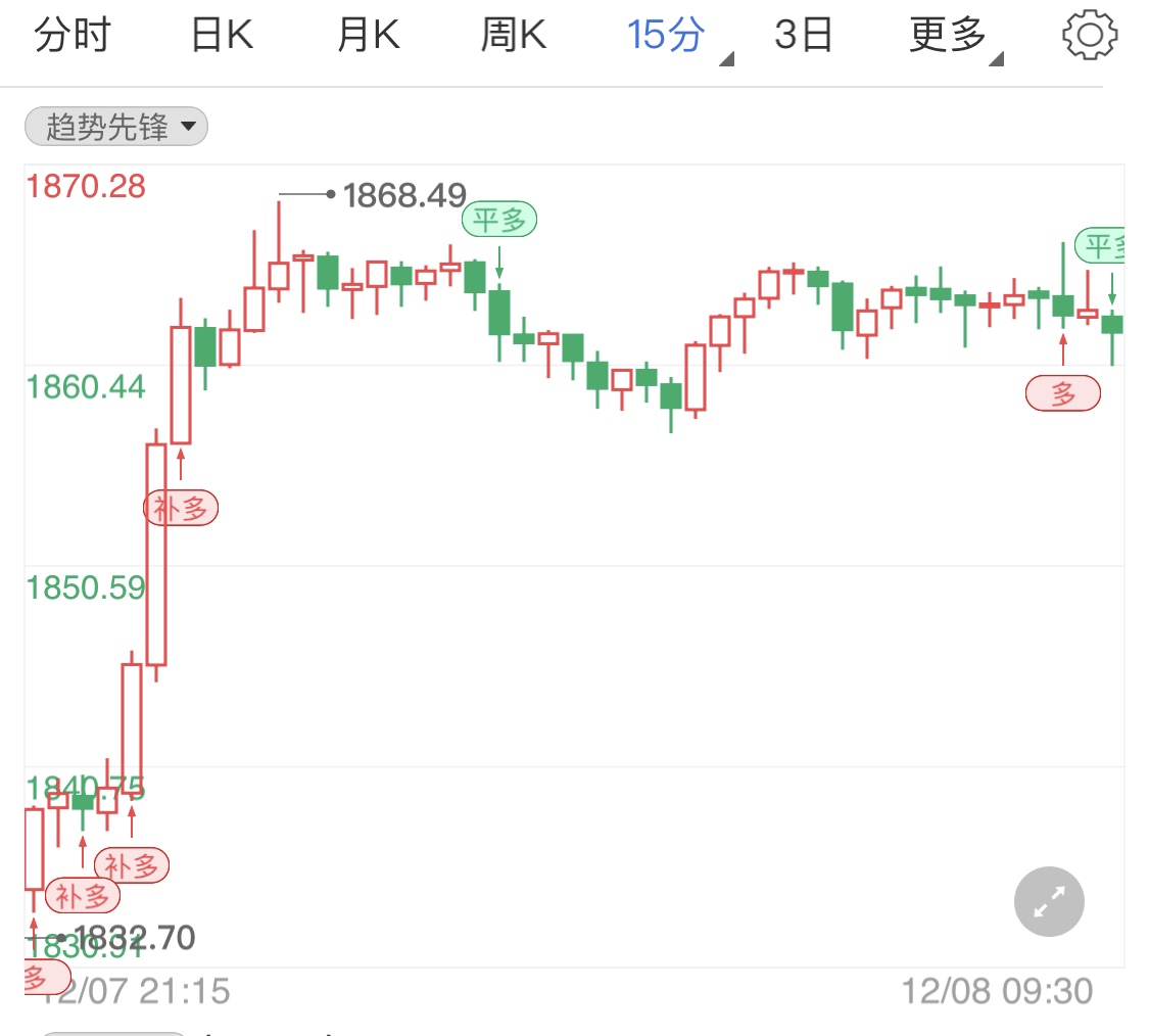 市场利好动力不足 国际金价冲高回落