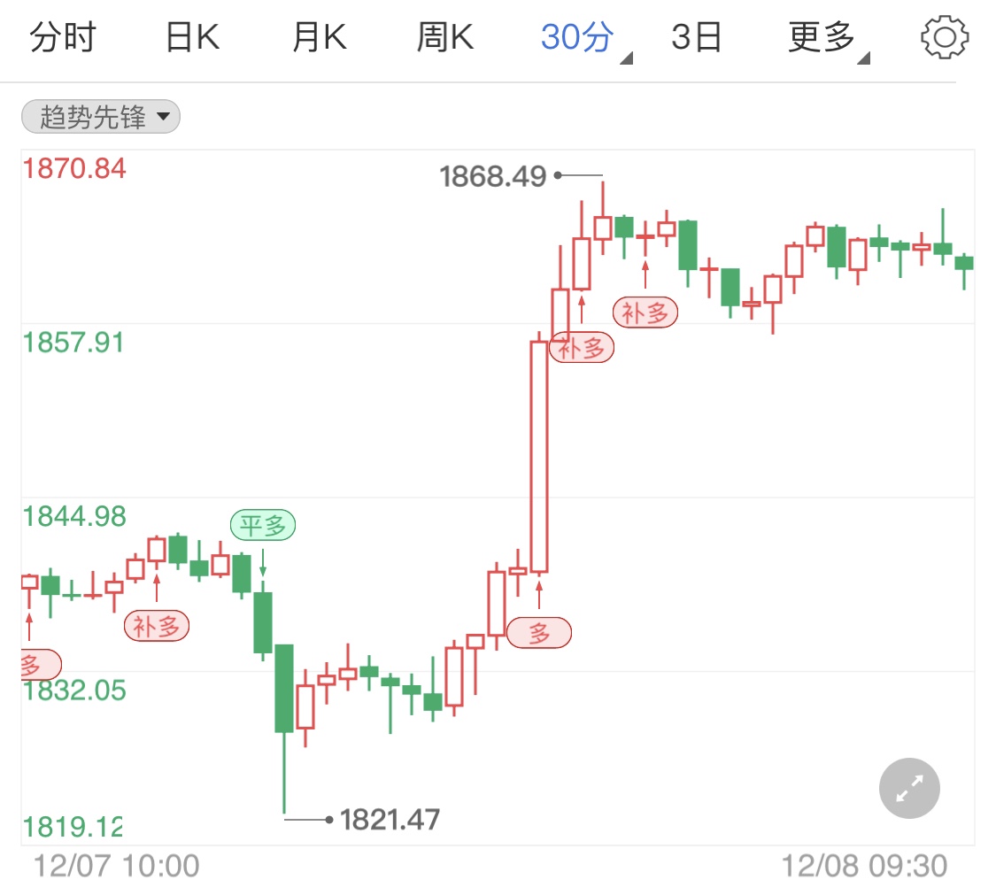 市场三大因素作祟 国际黄金阳线横盘