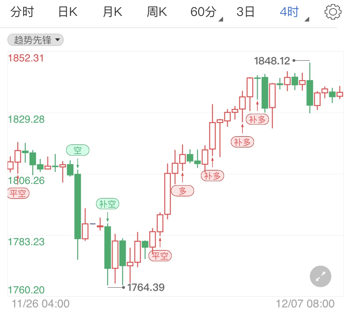 本周市场异常清淡 国际黄金周初震荡