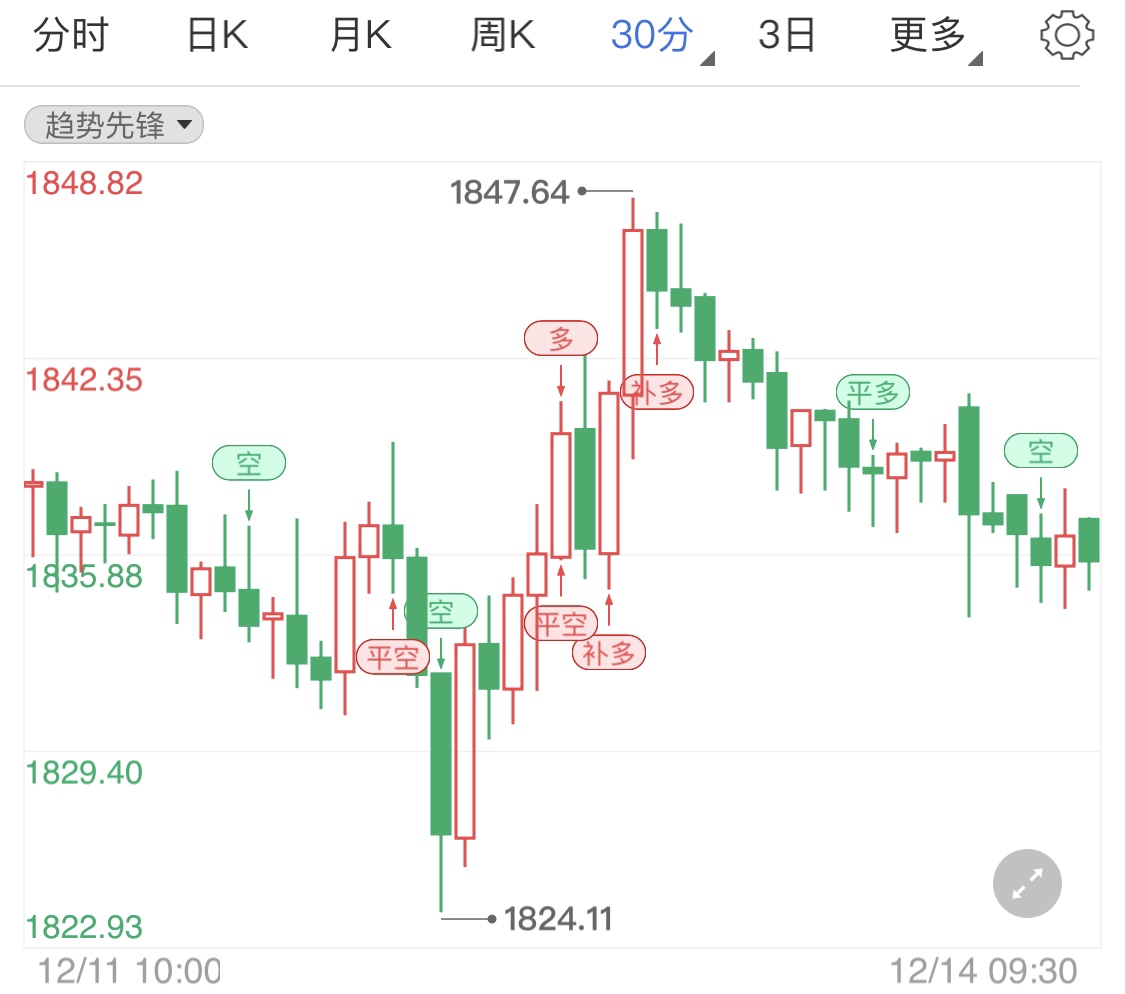 本周央行决议超级周 国际金价周初走低