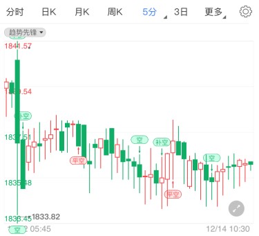 美国大选选举人投票日！国际黄金走势前瞻