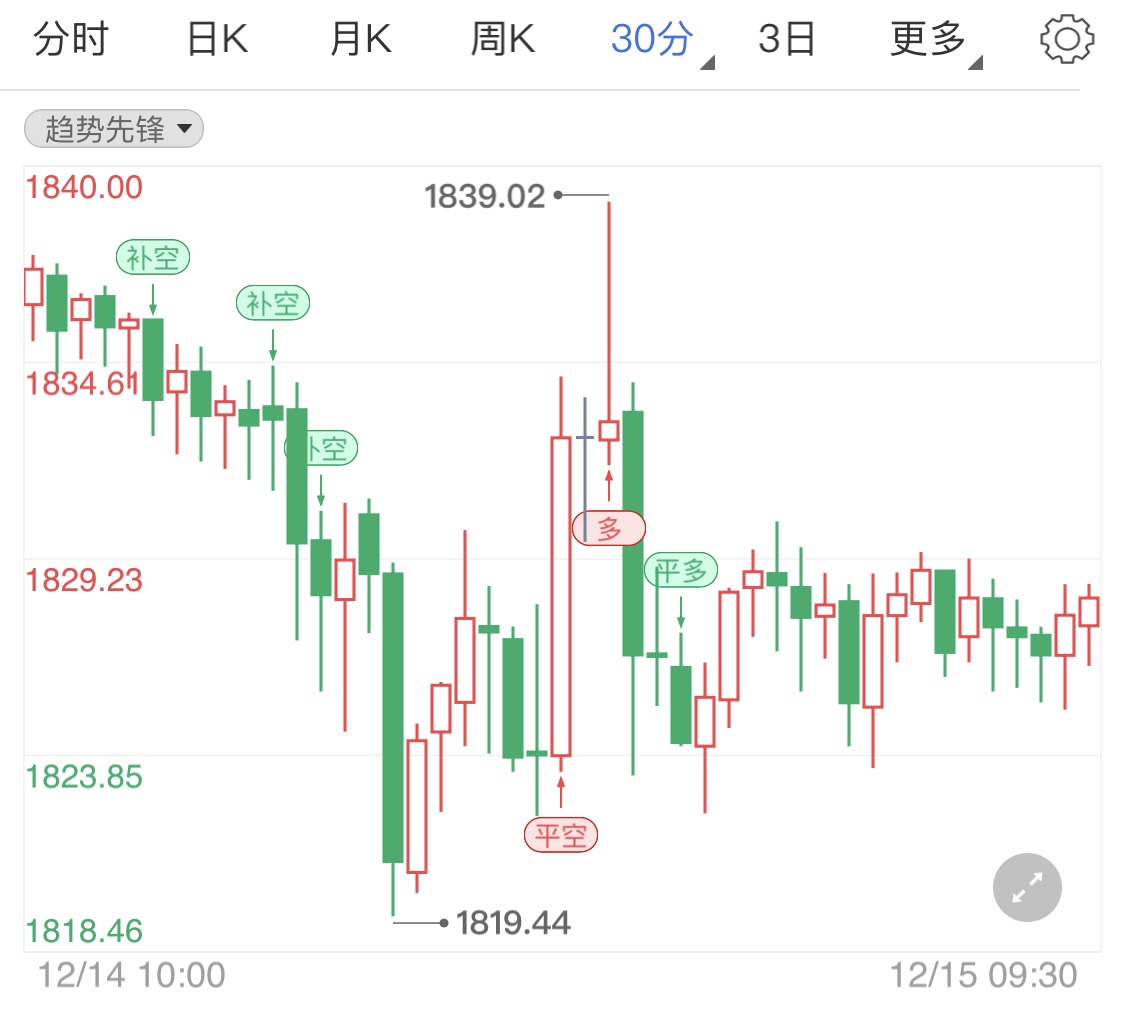 五大要素影响金价 国际黄金日线解析