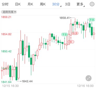 国际金价维持上涨态势 美联储决议或再助阵