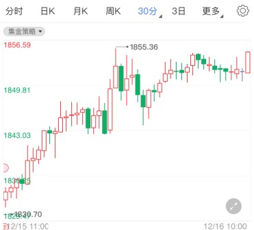 美联邦政府关门倒计时 国际黄金猛涨强势破位