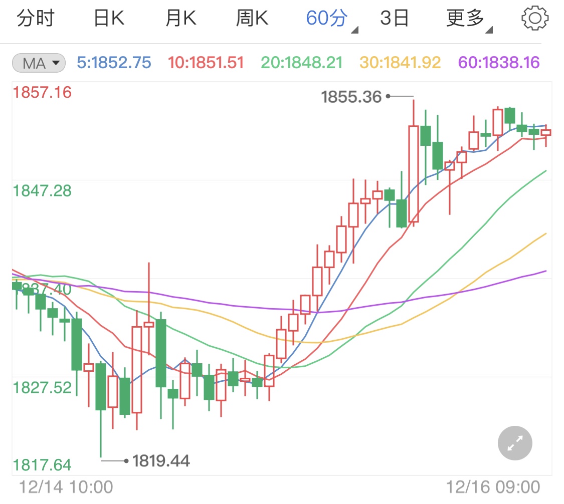 刺激法案良好进展 国际金价止跌反弹