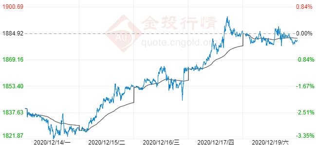 多头再获一剂“强心针”！国际黄金面临千九阻力