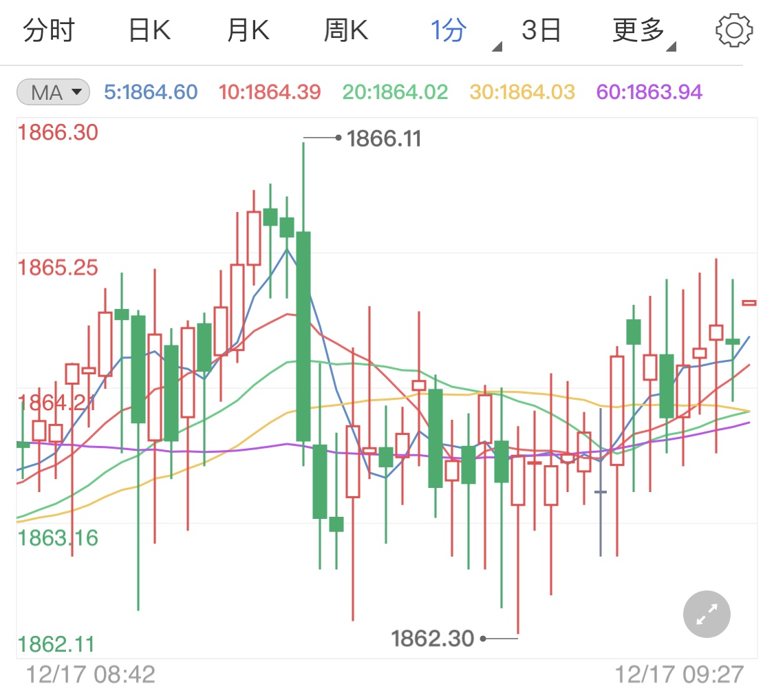 利率决议公布打压美元 国际金价持续上涨