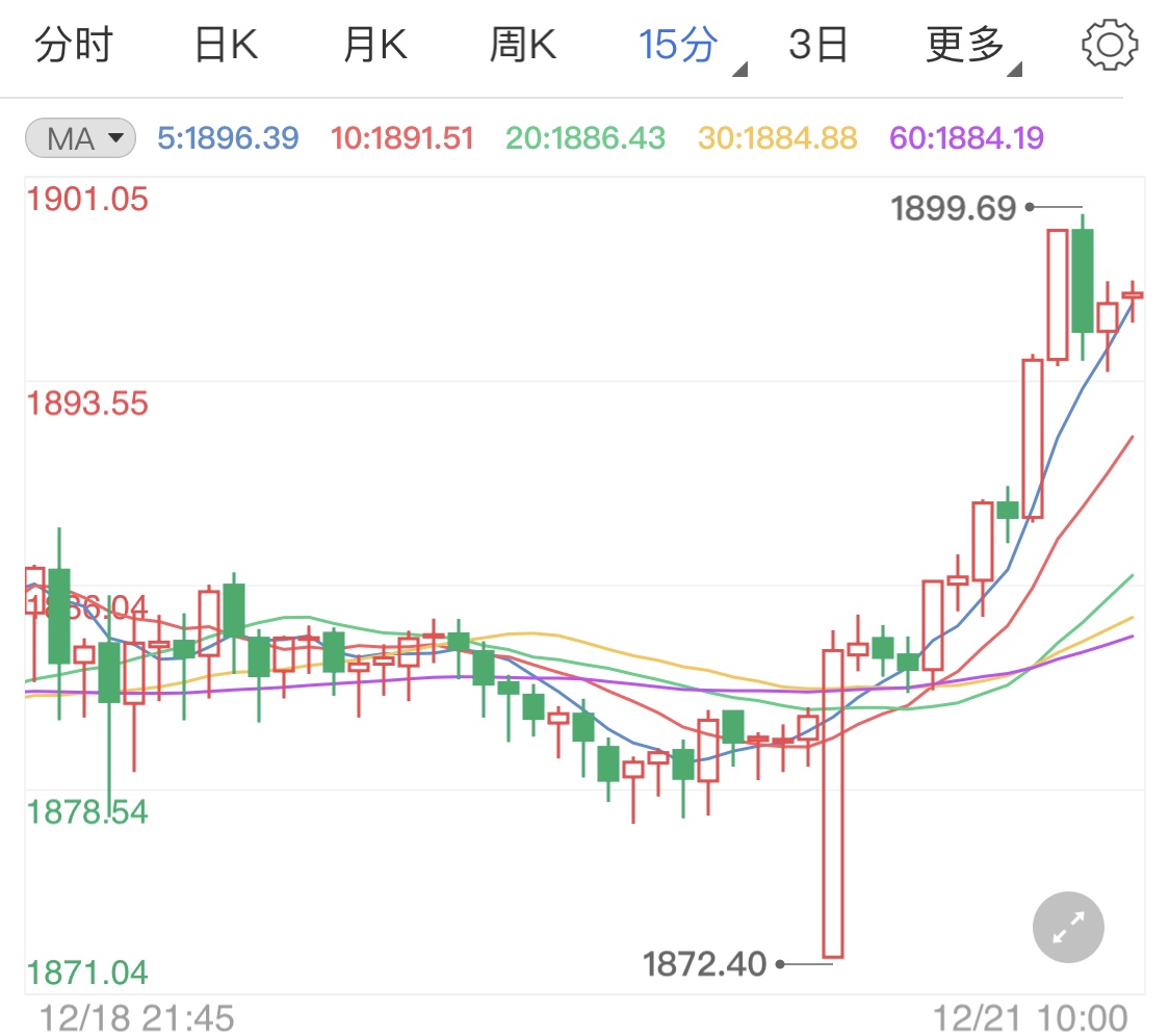 国际黄金涨势开局 后市关注经济数据