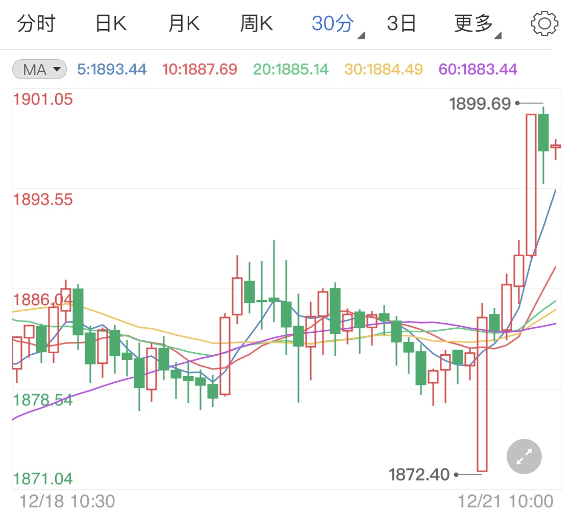 本周圣诞假期将至 国际金价短线急涨