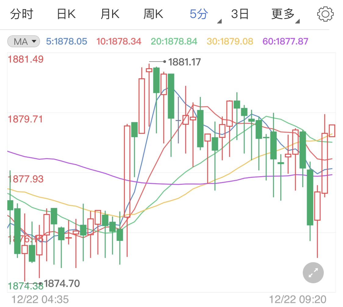 病毒恐慌过于夸大 国际金价涨幅收缩