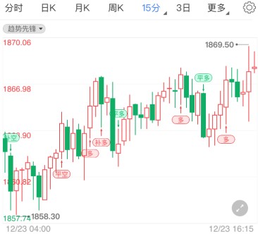 美元回落国际黄金反弹 美国初请数据提前发布