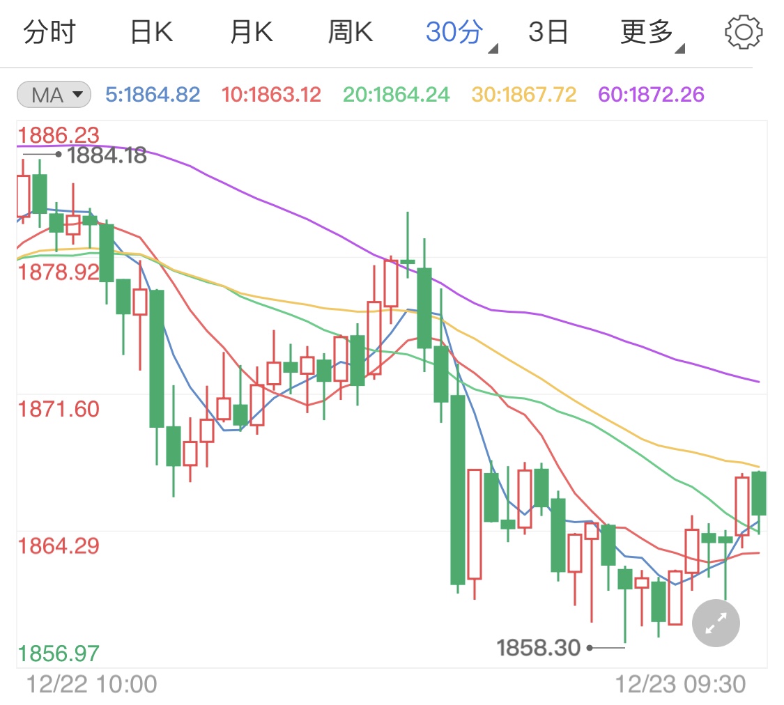 国际金价行情不济 后市依旧看涨黄金