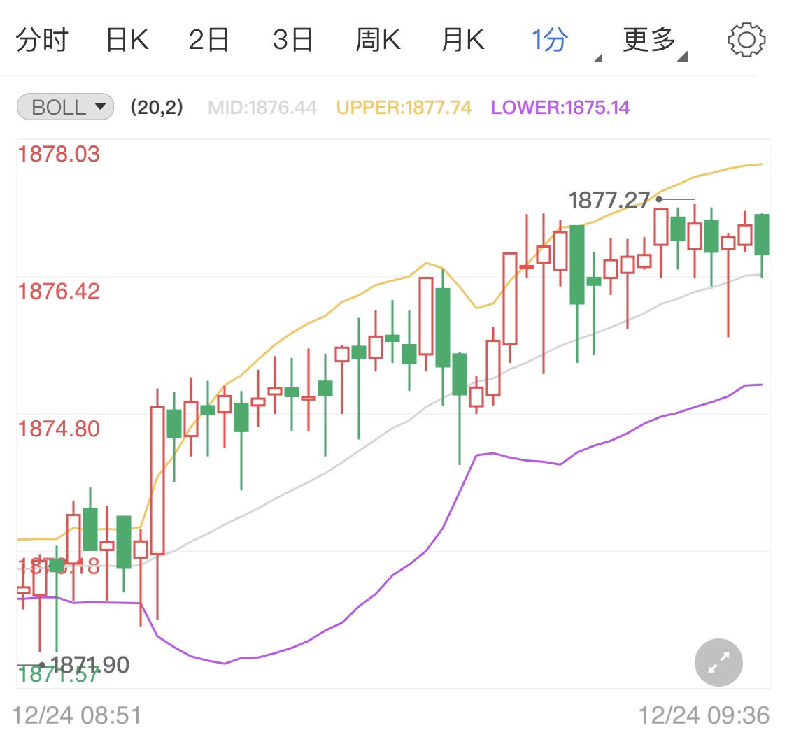 初请失业金数据偏低 国际黄金遭遇压力