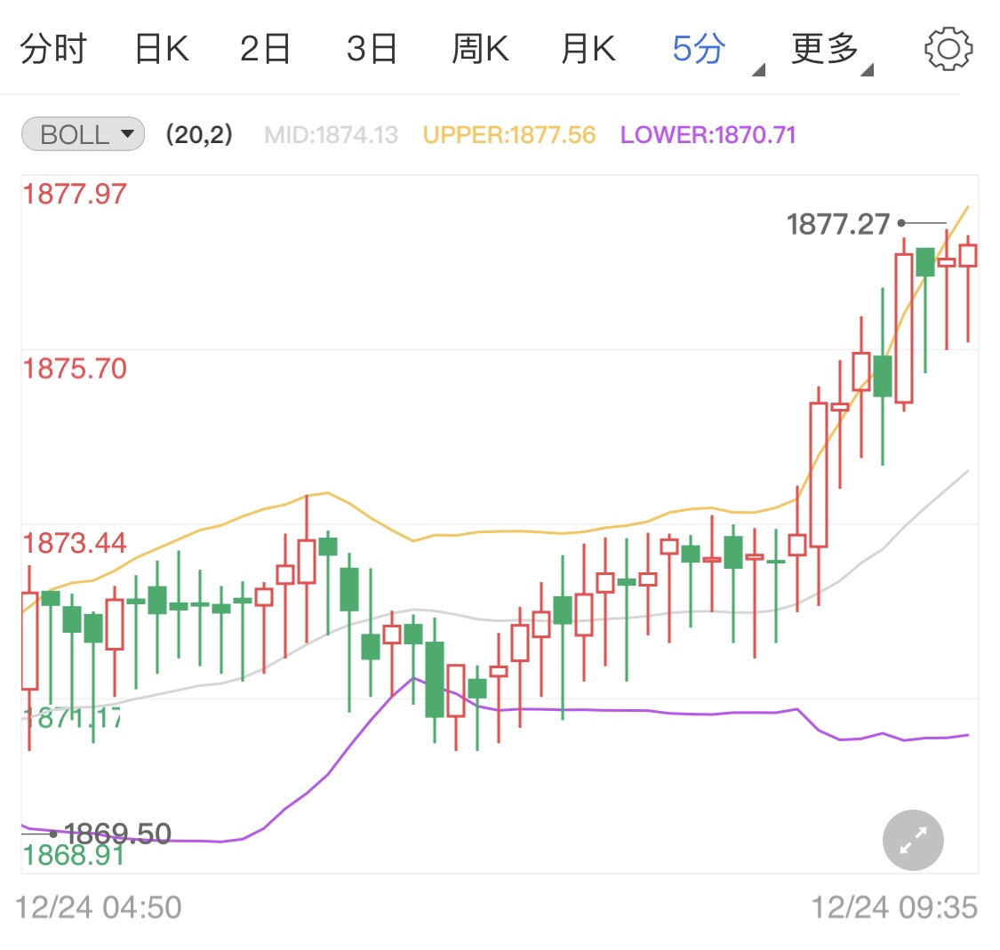 今日部分交易所休市 国际金价区间震荡